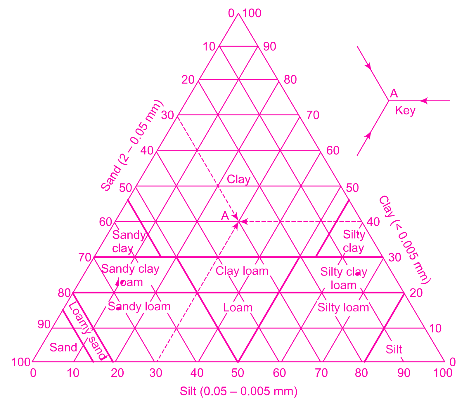 Soil Classification: Textural Classification Chart from US public roads administration: Classification of Road