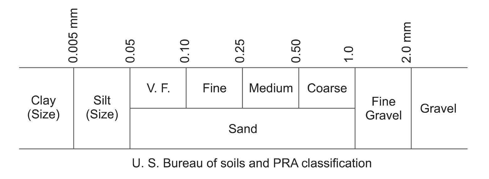 US Bureau of Soil classification 