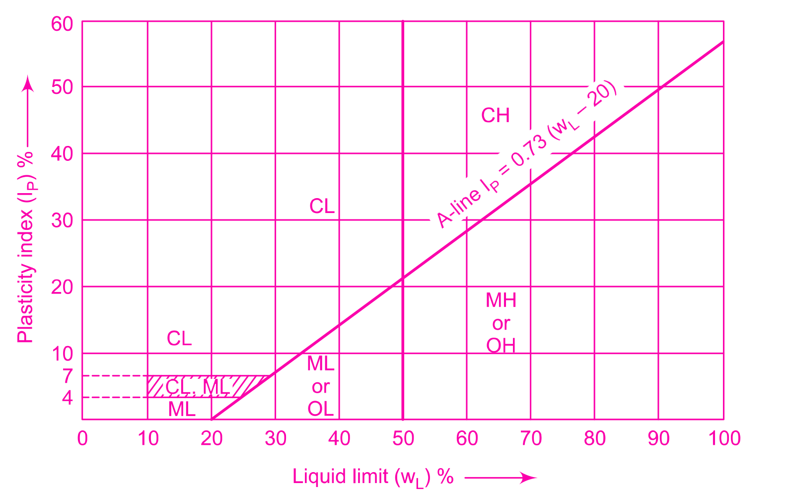 Casagrande’s plasticity chart 