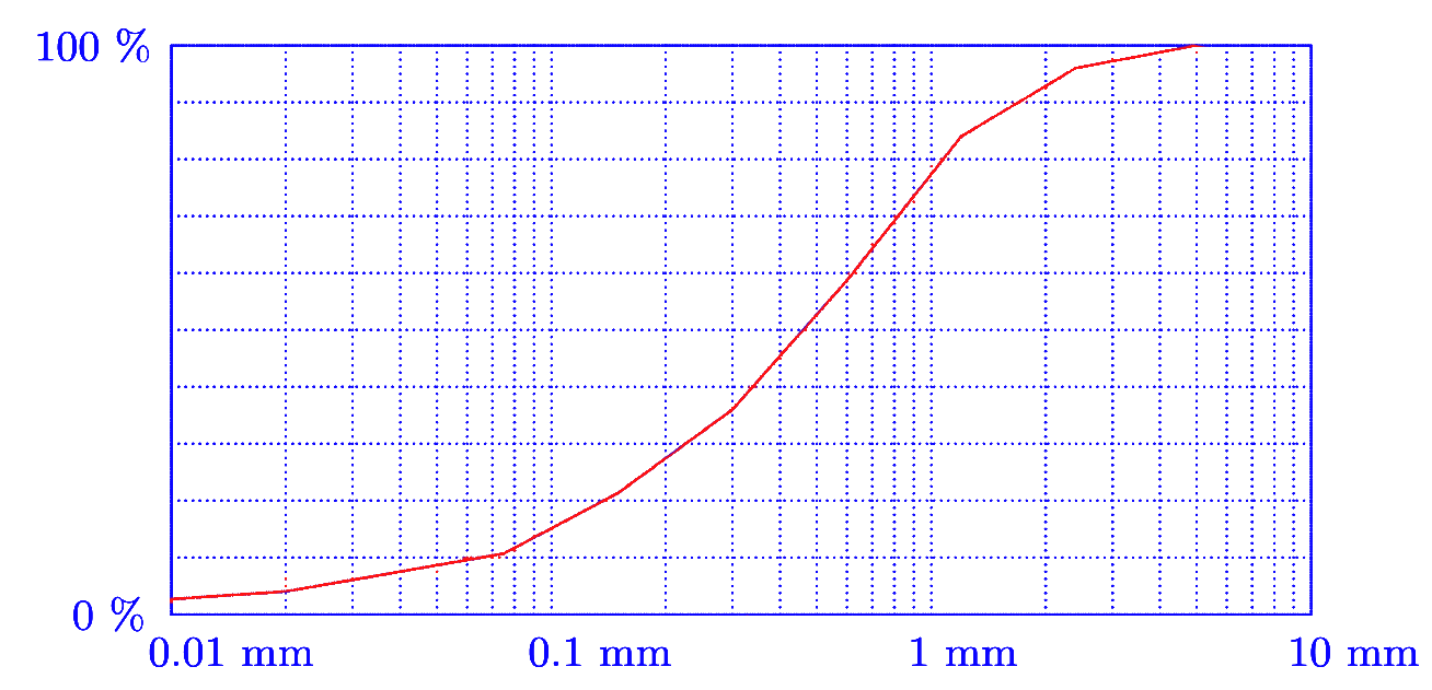 Grain size diagram form soil classification