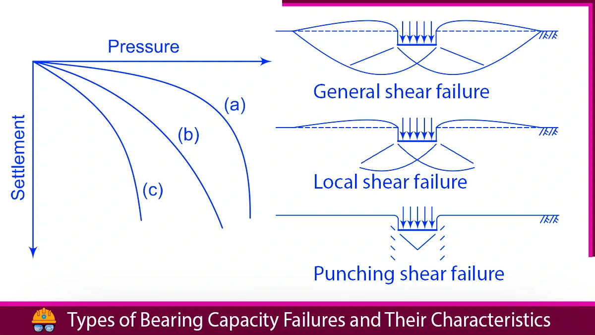 Read more about the article Types of Bearing Capacity Failures and Their Characteristics: Terzaghi’s Analysis