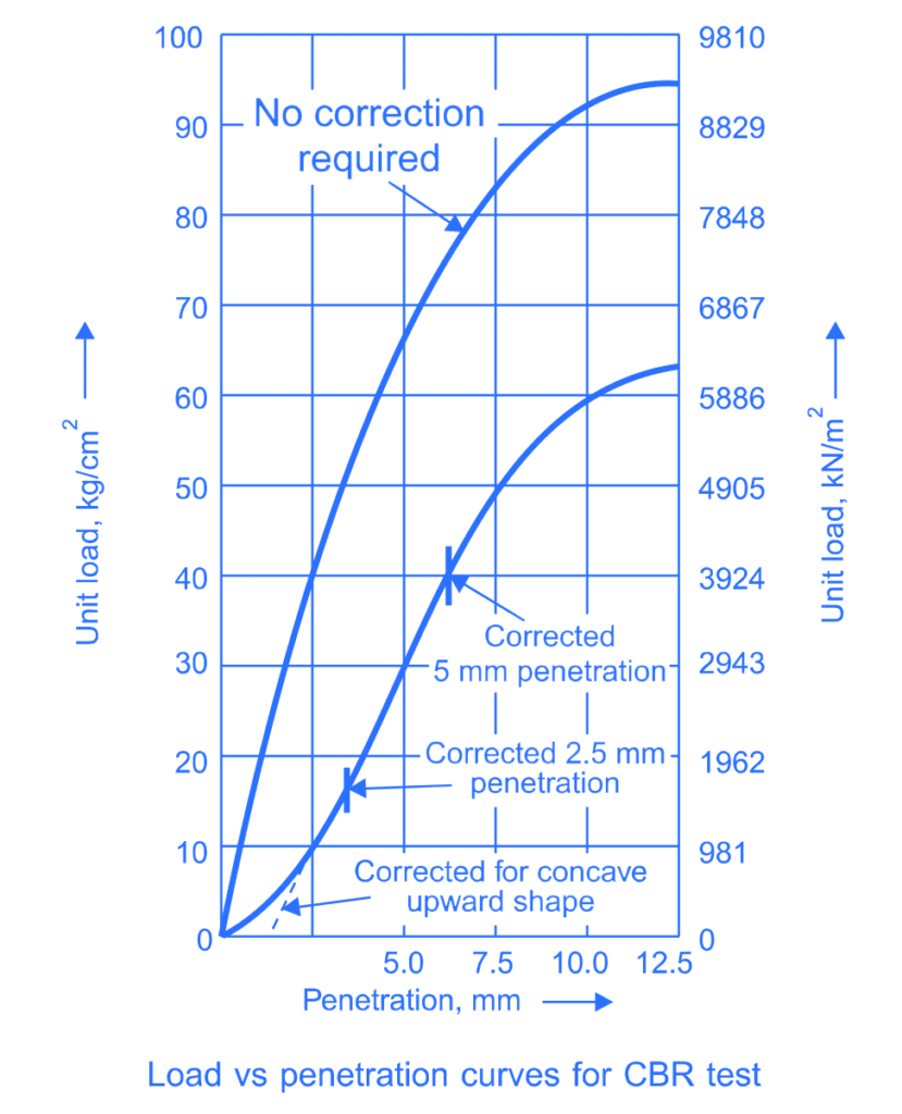 Load vs Penetration curves for CBR test