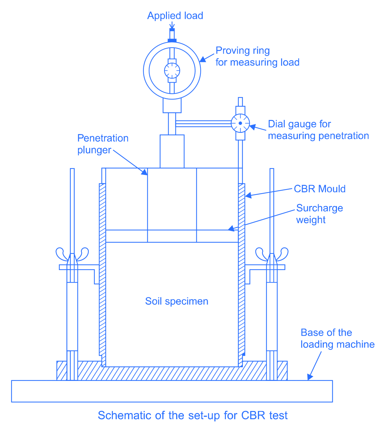 California Bearing Ratio test set up