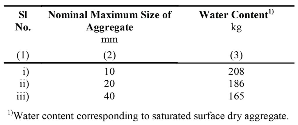 water content