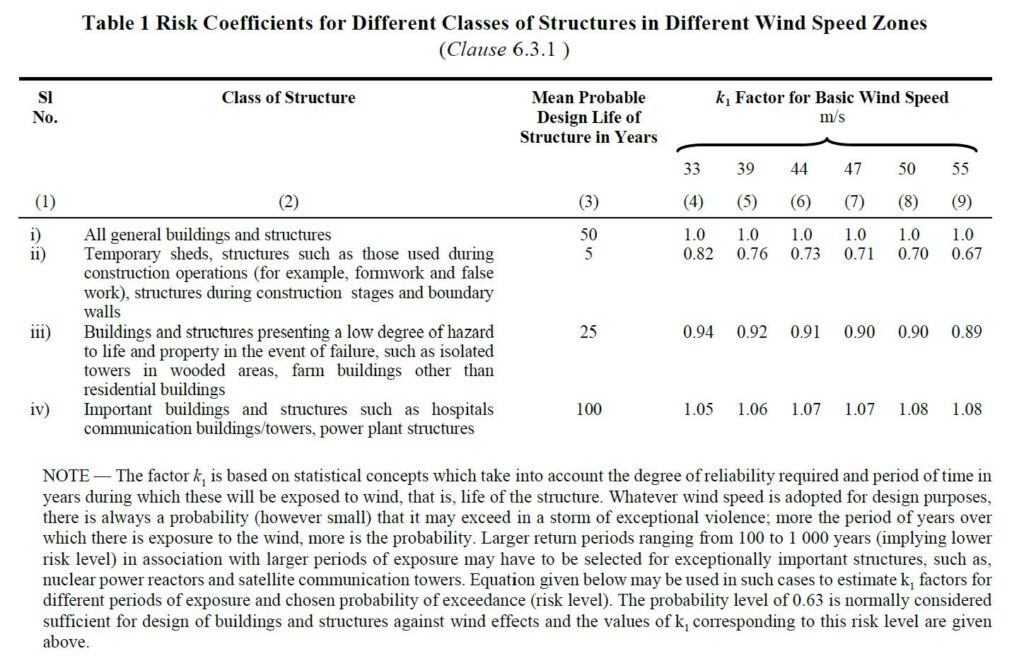 Wind Load Calculation As Per IS 875 (Part 3) — Civil Engineering Profile