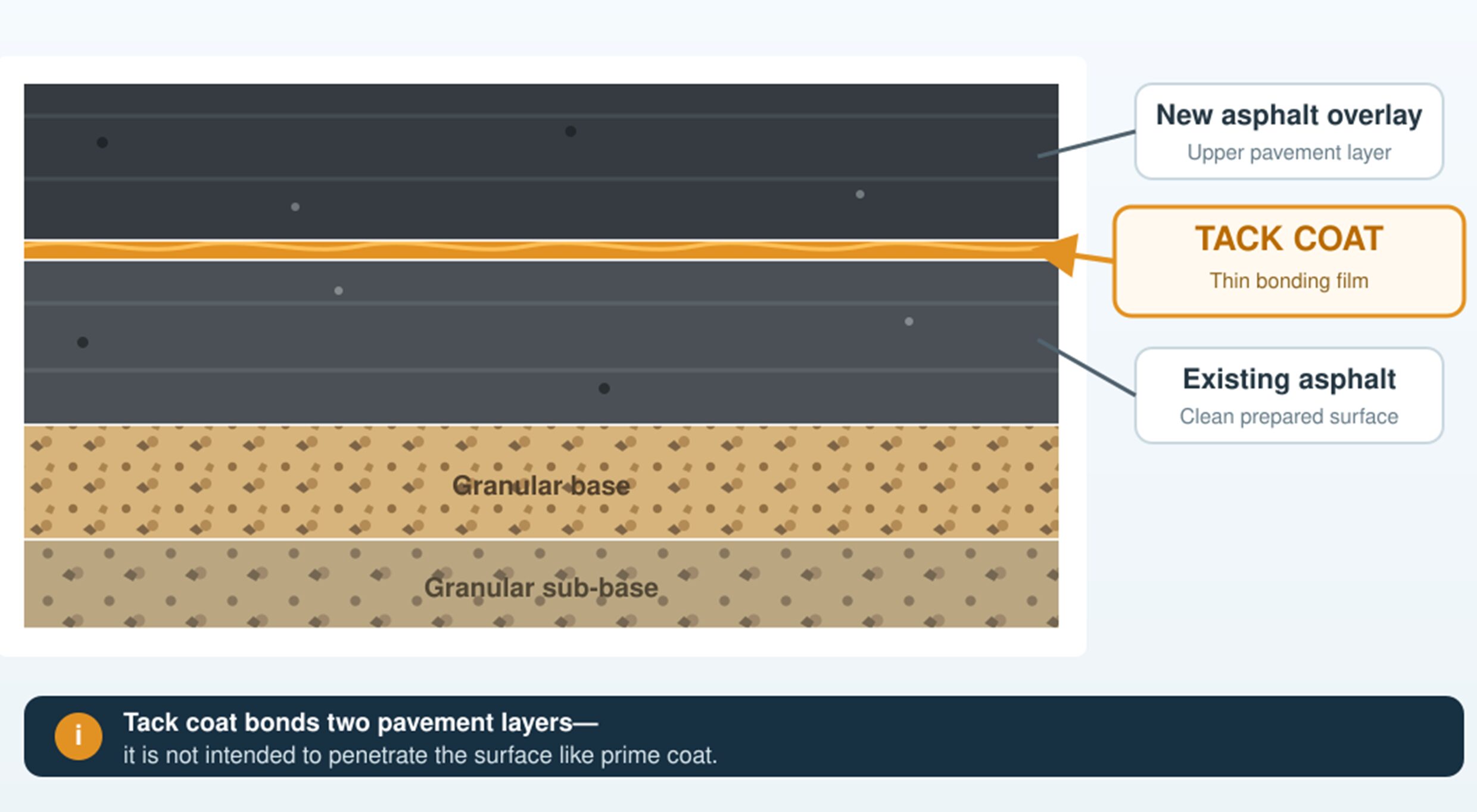 Prime Coat vs Tack Coat in Road Construction 4 prime coat vs tack coat